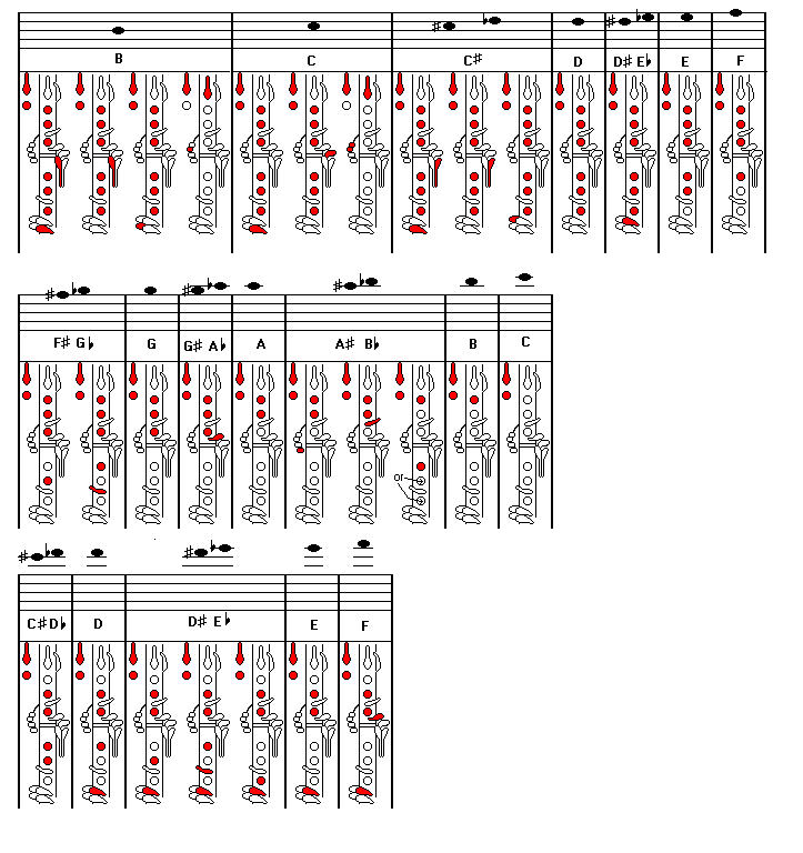Altissimo Clarinet Finger Chart