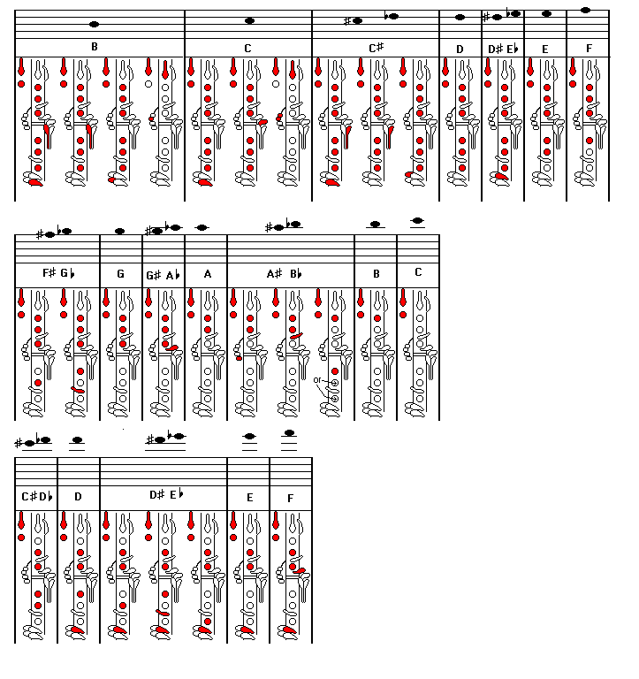 B Flat Clarinet Chart