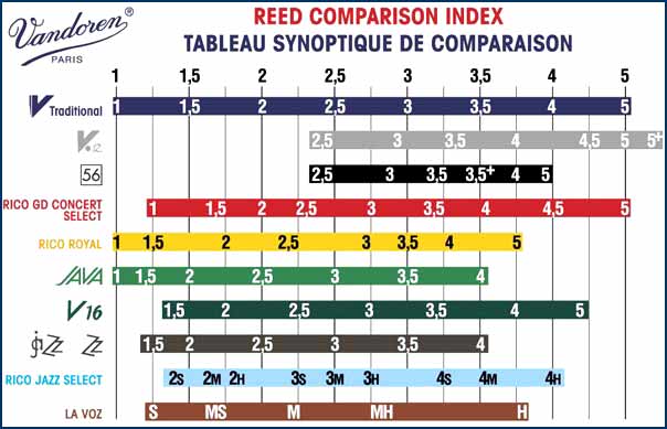 Vandoren Clarinet Reed Strength Chart