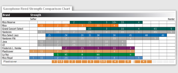 D Addario Reeds Chart