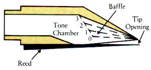 Parts O The Woodwind Single Reed Mouthpiece