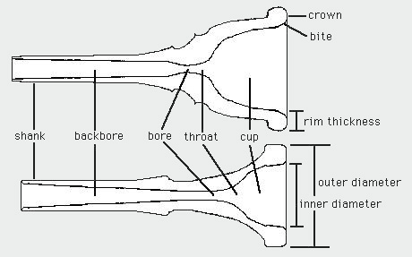 Brass Mouthpiece Elements and Characteristics Comparison Chart