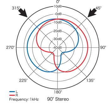 90 POLAR PATTERN